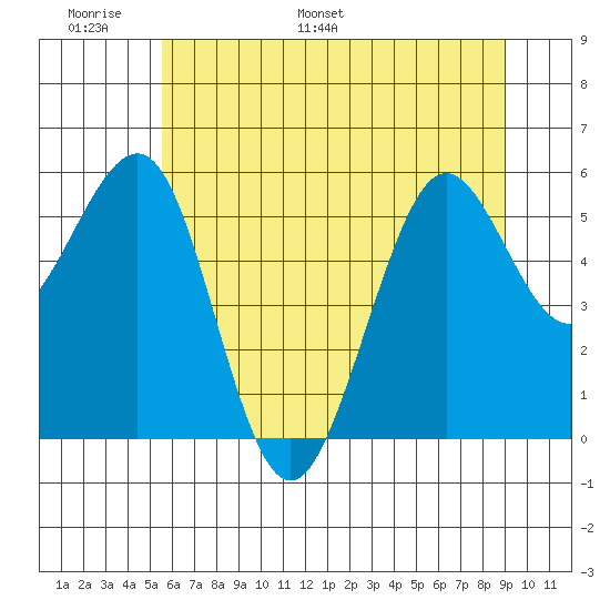Winchester Bay tide chart for Friday, June 9, 2023