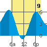 Winchester Bay tide chart for Friday, June 9, 2023