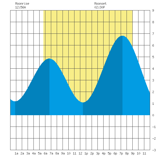 Winchester Bay tide chart for Monday, July 10, 2023
