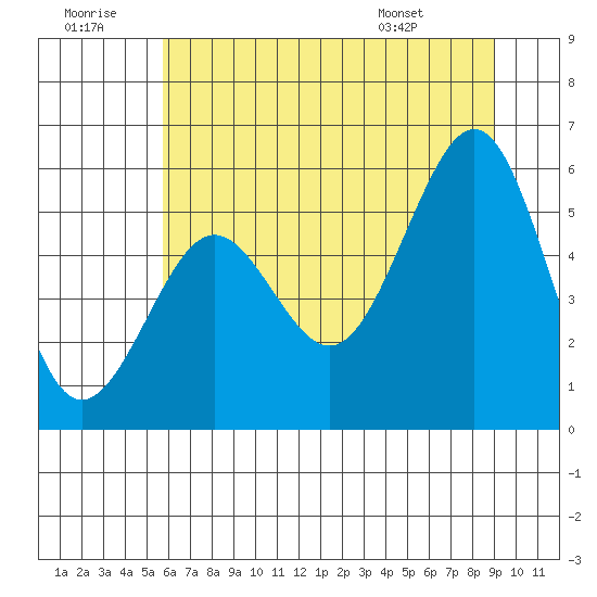 Winchester Bay tide chart for Tuesday, July 11, 2023