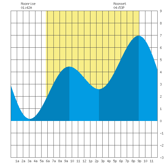 Winchester Bay tide chart for Wednesday, July 12, 2023