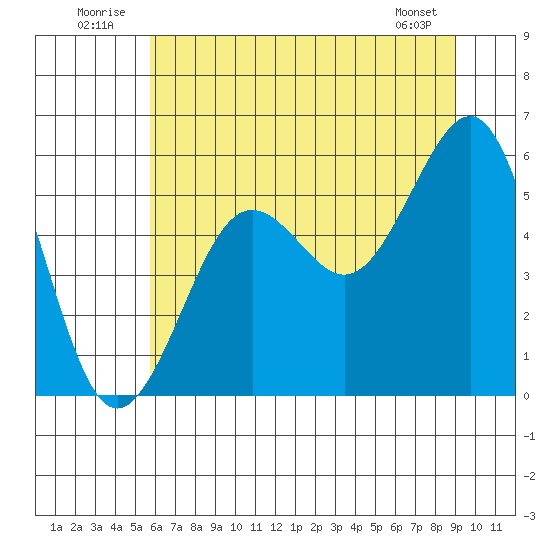 Winchester Bay tide chart for Thursday, July 13, 2023