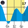Winchester Bay tide chart for Monday, July 17, 2023