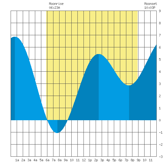 Winchester Bay tide chart for Tuesday, July 18, 2023