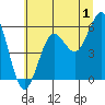 Winchester Bay tide chart for Saturday, July 1, 2023