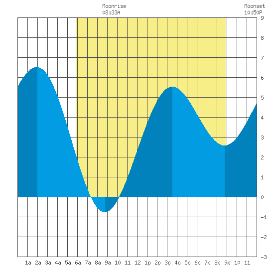 Winchester Bay tide chart for Thursday, July 20, 2023