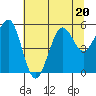 Winchester Bay tide chart for Thursday, July 20, 2023