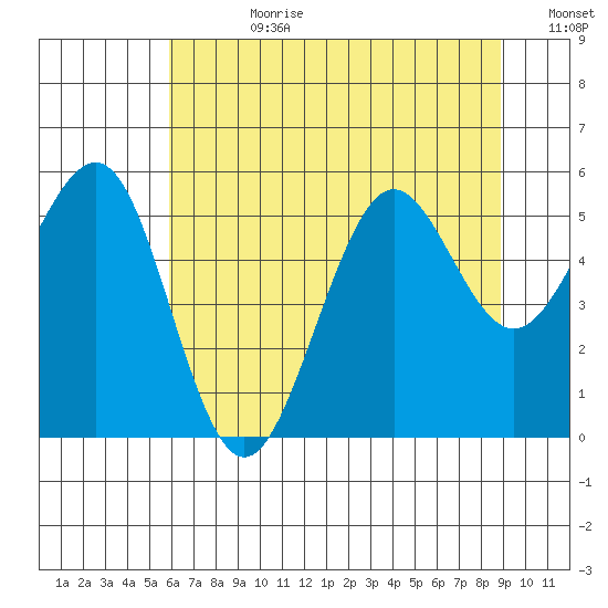 Winchester Bay tide chart for Friday, July 21, 2023