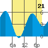 Winchester Bay tide chart for Friday, July 21, 2023