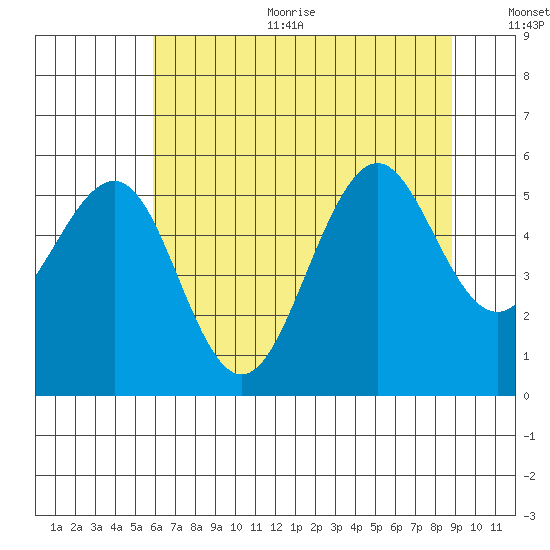 Winchester Bay tide chart for Sunday, July 23, 2023