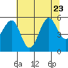 Winchester Bay tide chart for Sunday, July 23, 2023