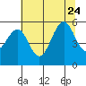 Winchester Bay tide chart for Monday, July 24, 2023