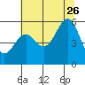 Winchester Bay tide chart for Wednesday, July 26, 2023