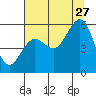 Winchester Bay tide chart for Thursday, July 27, 2023