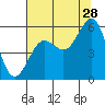 Winchester Bay tide chart for Friday, July 28, 2023