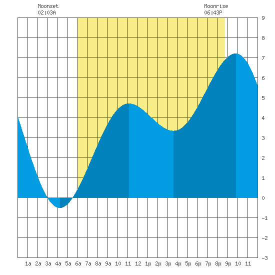 Winchester Bay tide chart for Saturday, July 29, 2023