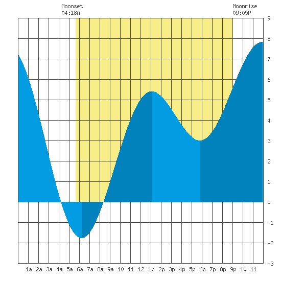 Winchester Bay tide chart for Sunday, July 2, 2023