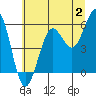 Winchester Bay tide chart for Sunday, July 2, 2023
