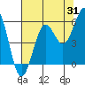 Winchester Bay tide chart for Monday, July 31, 2023