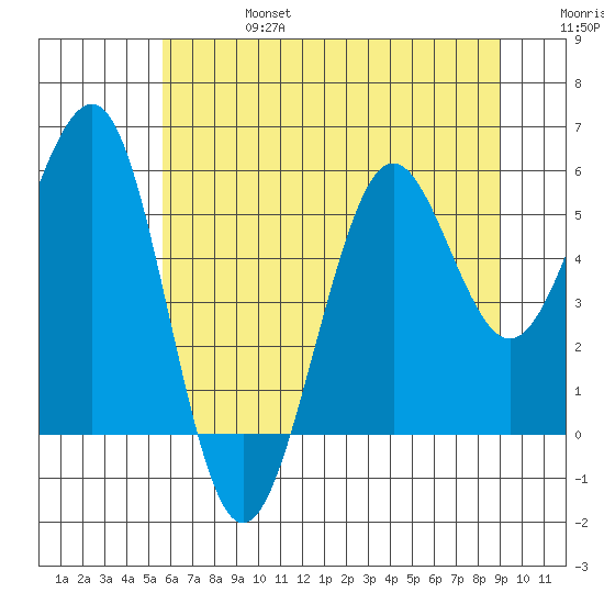 Winchester Bay tide chart for Thursday, July 6, 2023