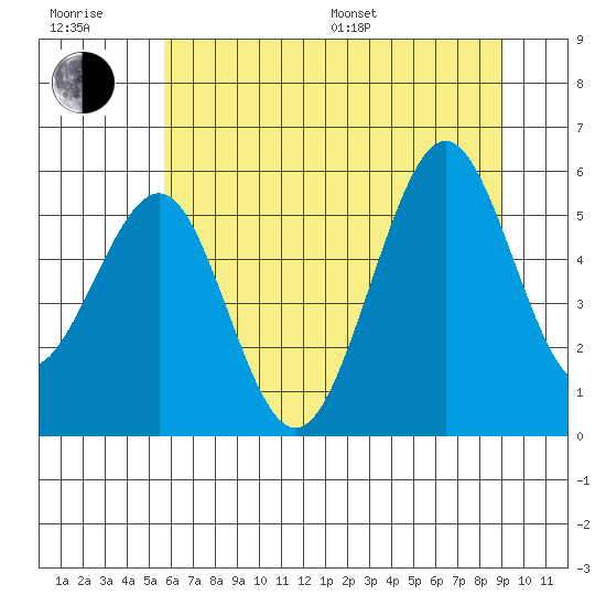Winchester Bay tide chart for Sunday, July 9, 2023