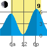 Winchester Bay tide chart for Sunday, July 9, 2023