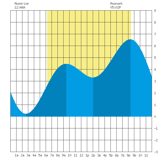 Winchester Bay tide chart for Thursday, August 10, 2023