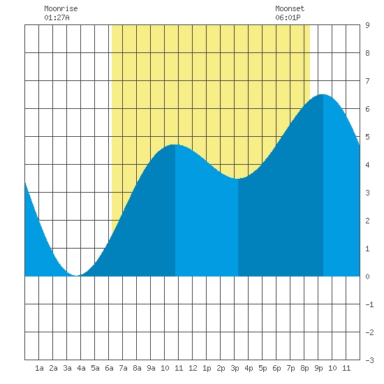 Winchester Bay tide chart for Friday, August 11, 2023