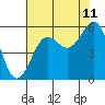Winchester Bay tide chart for Friday, August 11, 2023