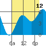 Winchester Bay tide chart for Saturday, August 12, 2023