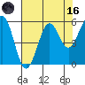 Winchester Bay tide chart for Wednesday, August 16, 2023