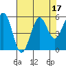 Winchester Bay tide chart for Thursday, August 17, 2023