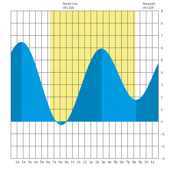 Winchester Bay tide chart for Friday, August 18, 2023