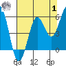 Winchester Bay tide chart for Tuesday, August 1, 2023