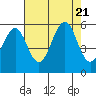 Winchester Bay tide chart for Monday, August 21, 2023