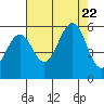 Winchester Bay tide chart for Tuesday, August 22, 2023