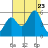 Winchester Bay tide chart for Wednesday, August 23, 2023