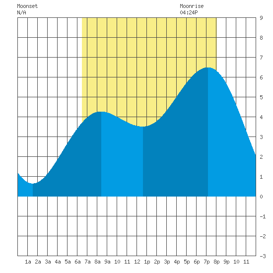 Winchester Bay tide chart for Friday, August 25, 2023