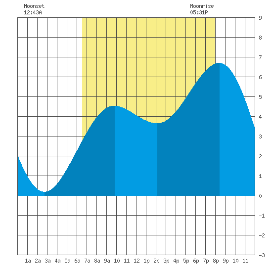 Winchester Bay tide chart for Saturday, August 26, 2023