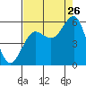 Winchester Bay tide chart for Saturday, August 26, 2023