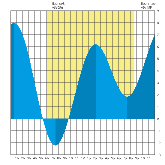 Winchester Bay tide chart for Wednesday, August 2, 2023