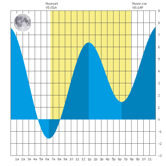 Winchester Bay tide chart for Wednesday, August 30, 2023