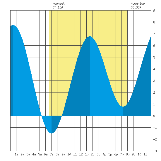 Winchester Bay tide chart for Thursday, August 31, 2023