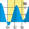 Winchester Bay tide chart for Thursday, August 31, 2023