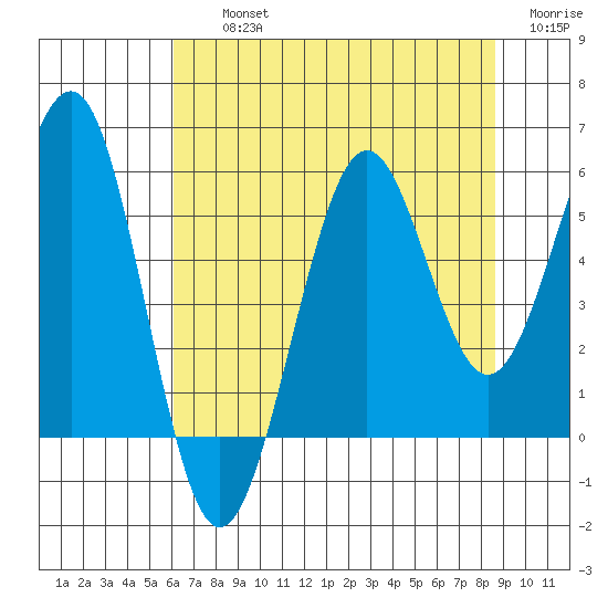 Winchester Bay tide chart for Thursday, August 3, 2023