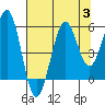 Winchester Bay tide chart for Thursday, August 3, 2023