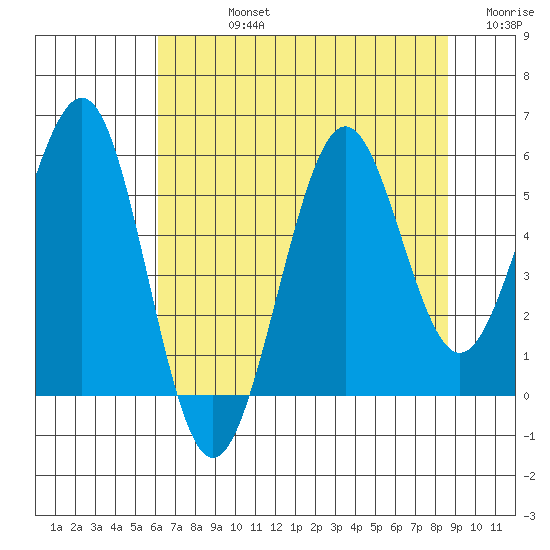 Winchester Bay tide chart for Friday, August 4, 2023