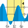 Winchester Bay tide chart for Friday, August 4, 2023