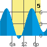 Winchester Bay tide chart for Saturday, August 5, 2023