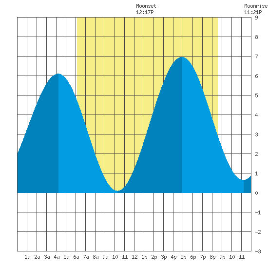Winchester Bay tide chart for Sunday, August 6, 2023